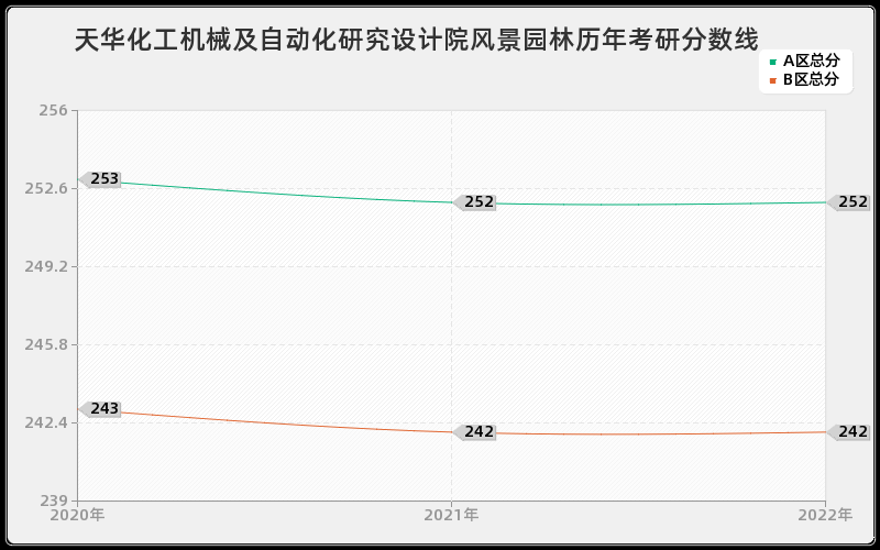 天华化工机械及自动化研究设计院风景园林历年考研分数线