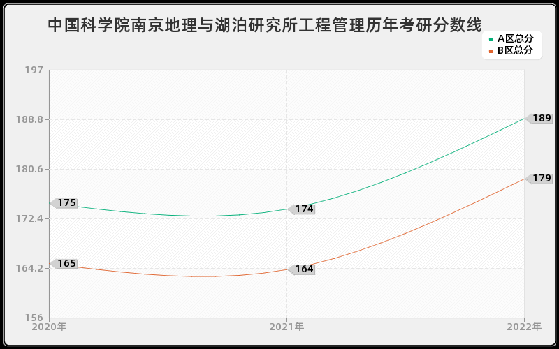 中国科学院南京地理与湖泊研究所工程管理历年考研分数线