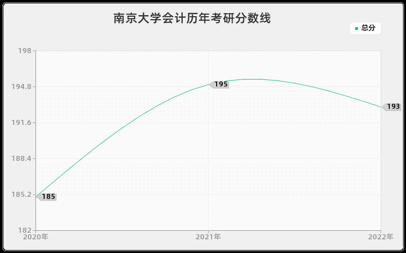 南京大学会计历年考研分数线