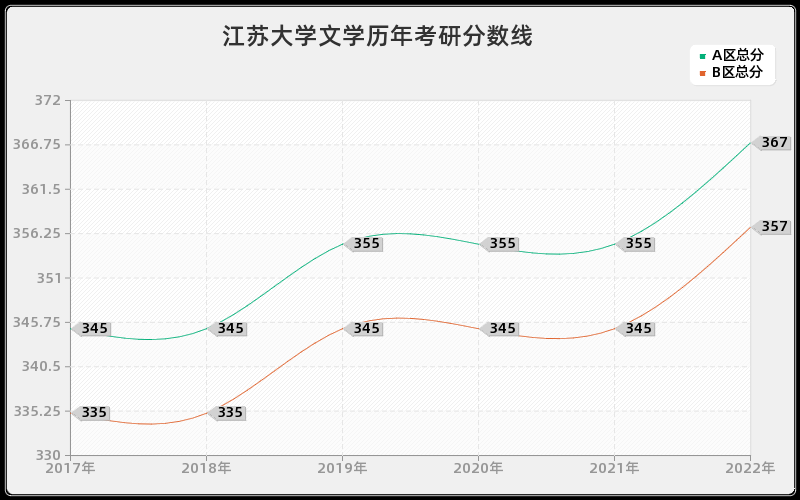 江苏大学文学历年考研分数线