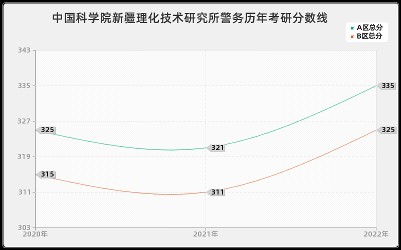 中国科学院新疆理化技术研究所警务历年考研分数线