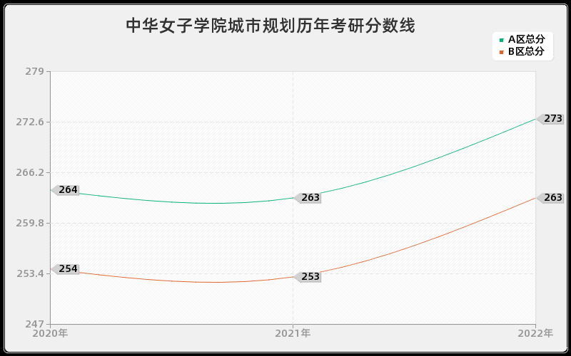 中华女子学院城市规划历年考研分数线