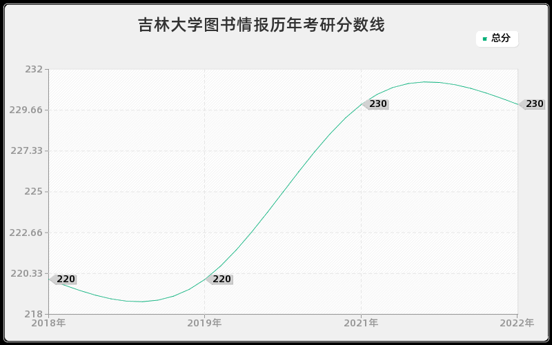 吉林大学图书情报历年考研分数线