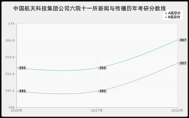 中国航天科技集团公司六院十一所新闻与传播历年考研分数线