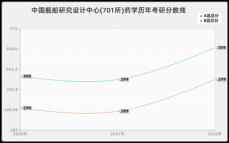 中国舰船研究设计中心(701所)药学历年考研分数线