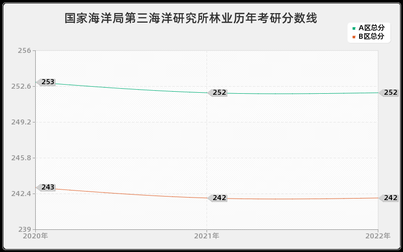 国家海洋局第三海洋研究所林业历年考研分数线