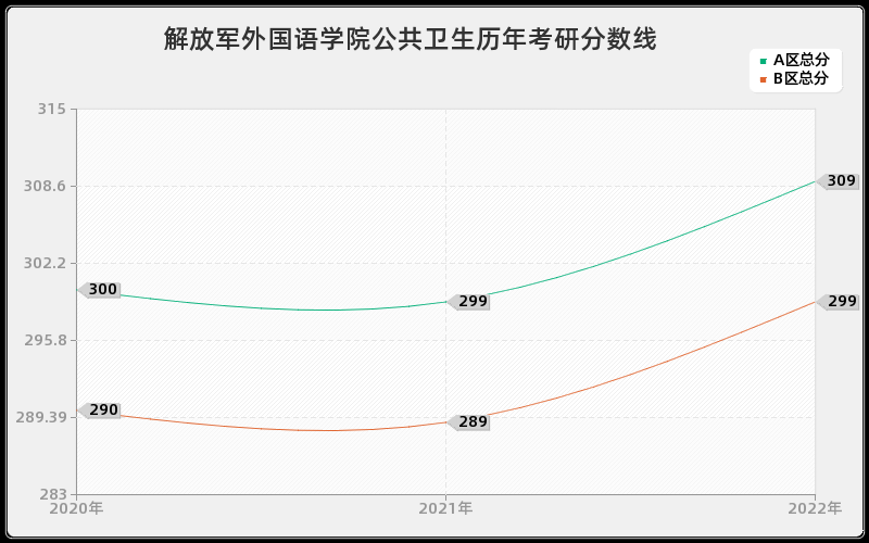 解放军外国语学院公共卫生历年考研分数线