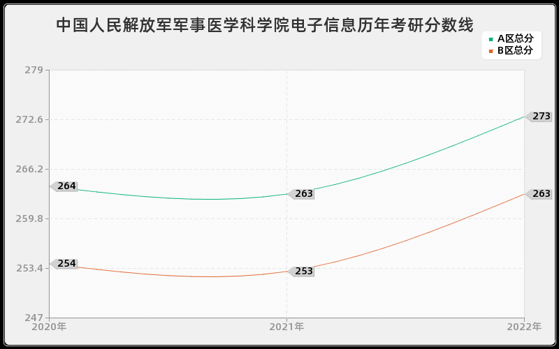 中国人民解放军军事医学科学院电子信息历年考研分数线