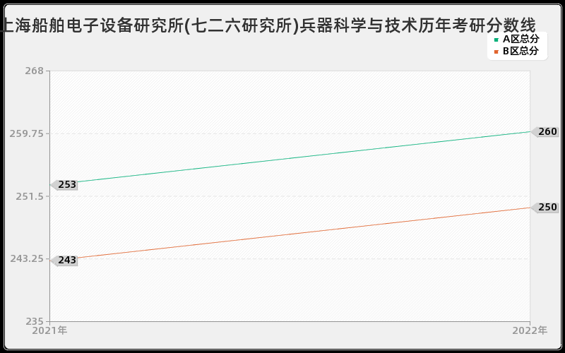 上海船舶电子设备研究所(七二六研究所)兵器科学与技术历年考研分数线