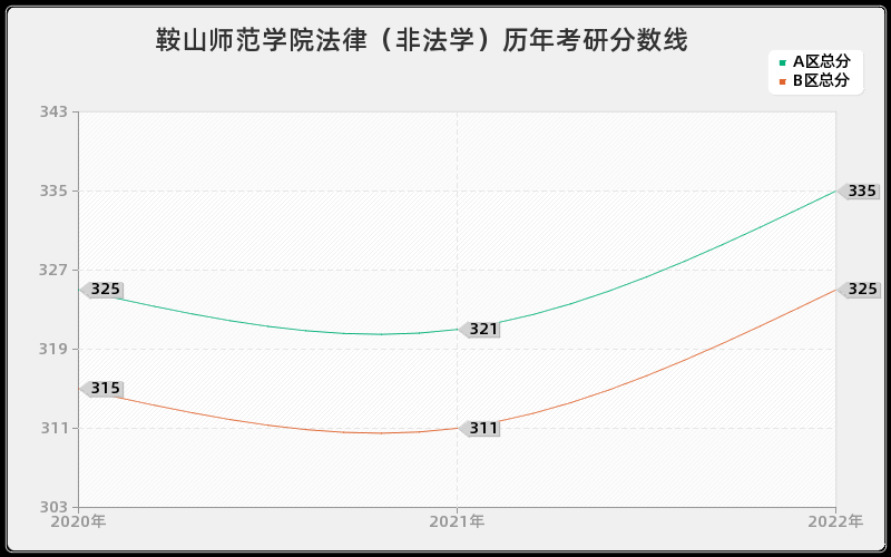 鞍山师范学院法律（非法学）历年考研分数线