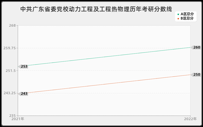 中共广东省委党校动力工程及工程热物理历年考研分数线