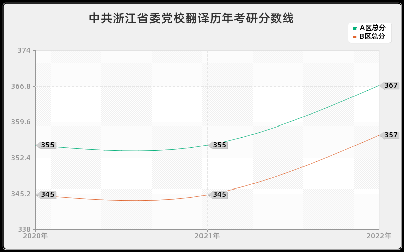 中共浙江省委党校翻译历年考研分数线