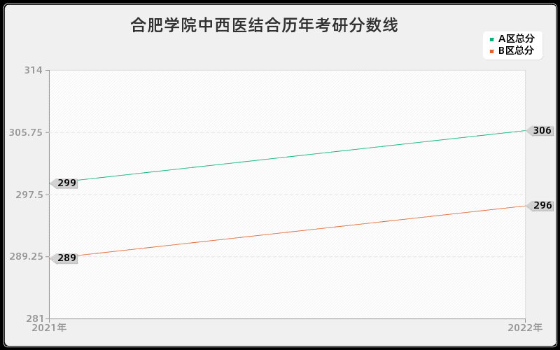 合肥学院中西医结合历年考研分数线