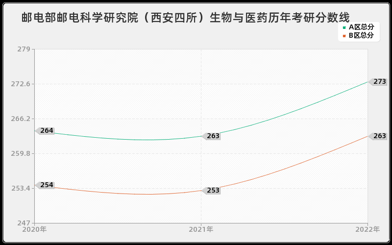 邮电部邮电科学研究院（西安四所）生物与医药历年考研分数线