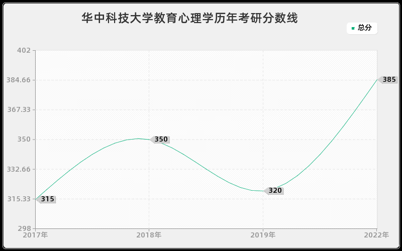 华中科技大学教育心理学历年考研分数线