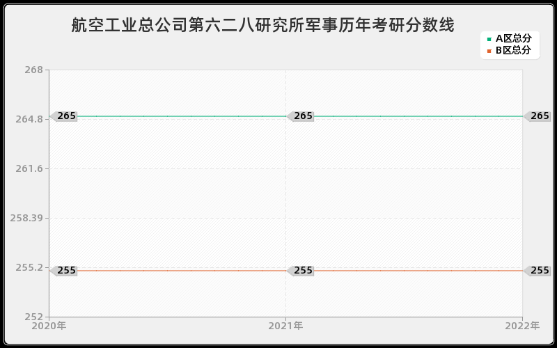 航空工业总公司第六二八研究所军事历年考研分数线