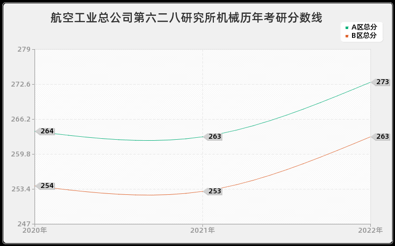 航空工业总公司第六二八研究所机械历年考研分数线