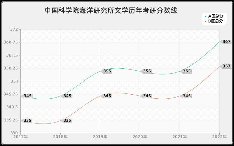 中国科学院海洋研究所文学历年考研分数线