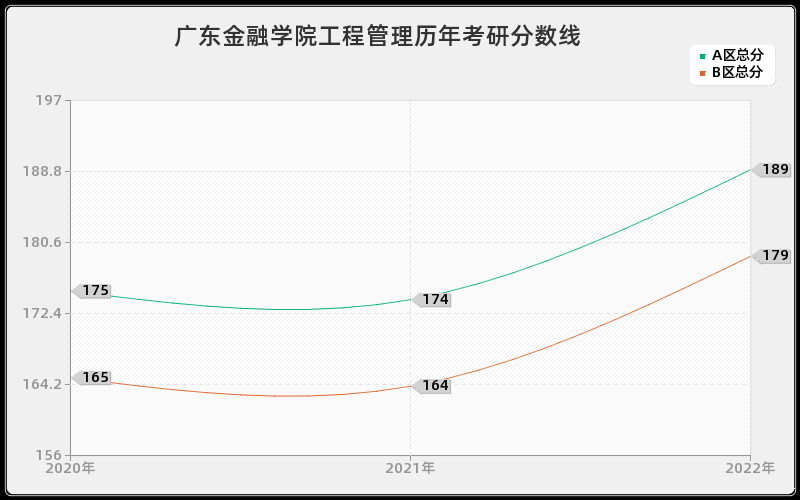 广东金融学院工程管理历年考研分数线