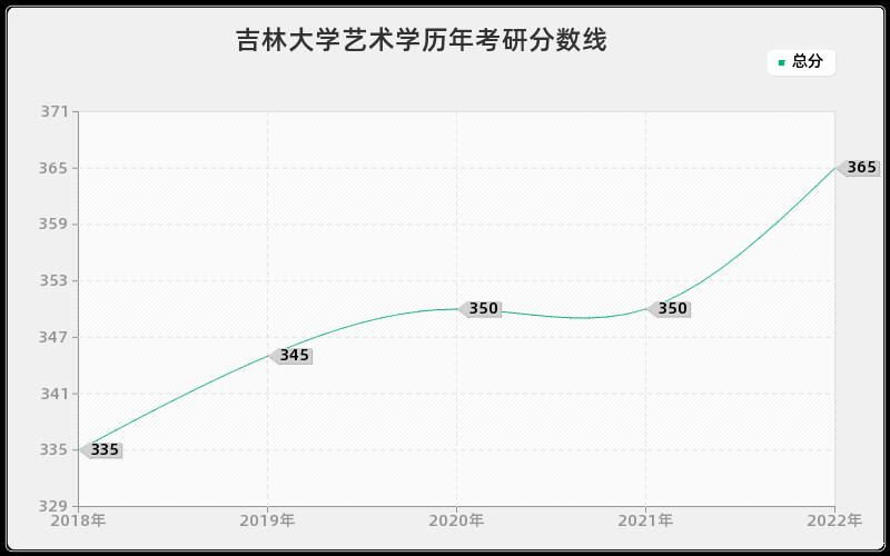 吉林大学艺术学历年考研分数线