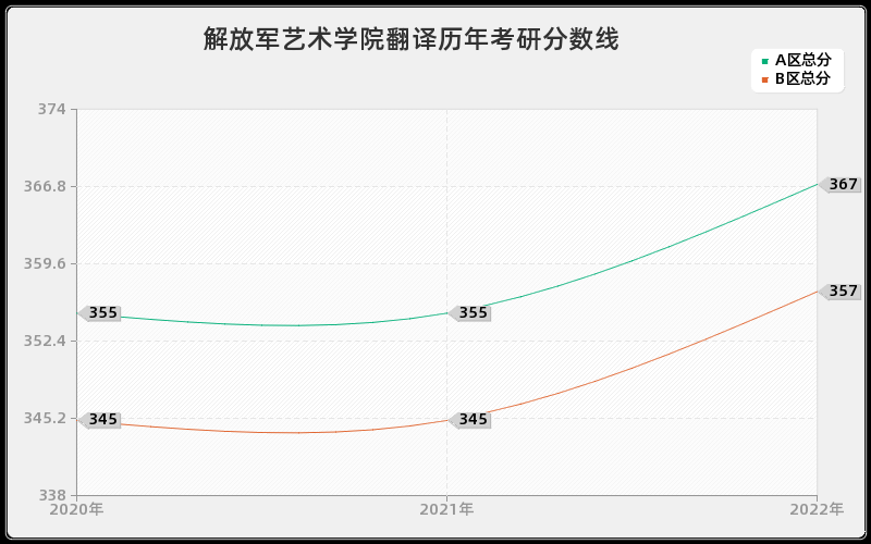 解放军艺术学院翻译历年考研分数线