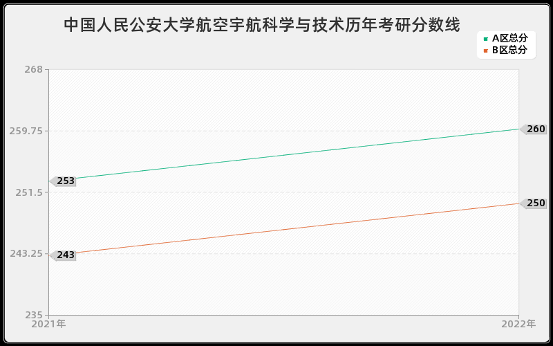 中国人民公安大学航空宇航科学与技术历年考研分数线