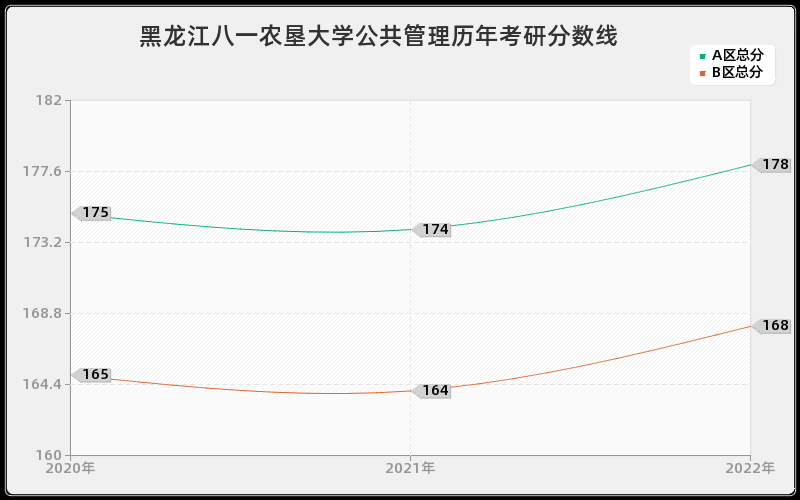 黑龙江八一农垦大学公共管理历年考研分数线