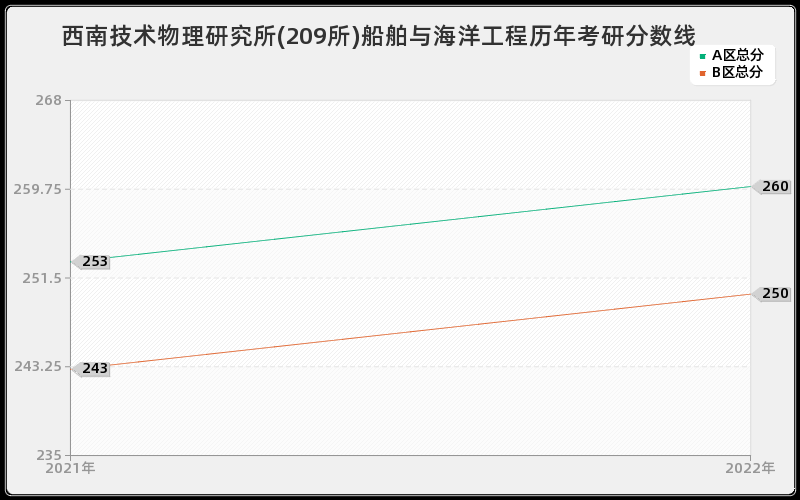 西南技术物理研究所(209所)船舶与海洋工程历年考研分数线