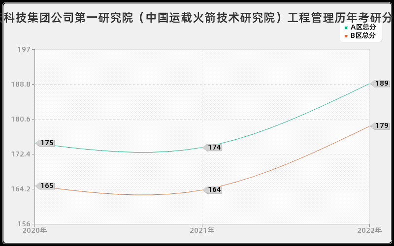 中国航天科技集团公司第一研究院（中国运载火箭技术研究院）工程管理历年考研分数线