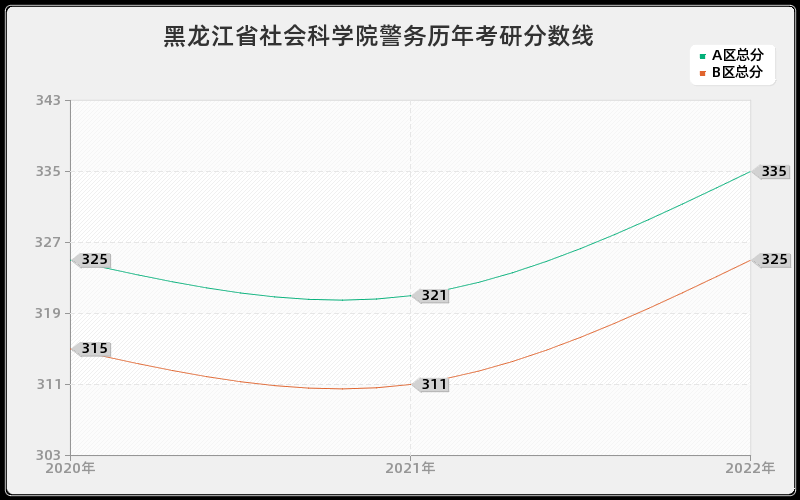 黑龙江省社会科学院警务历年考研分数线