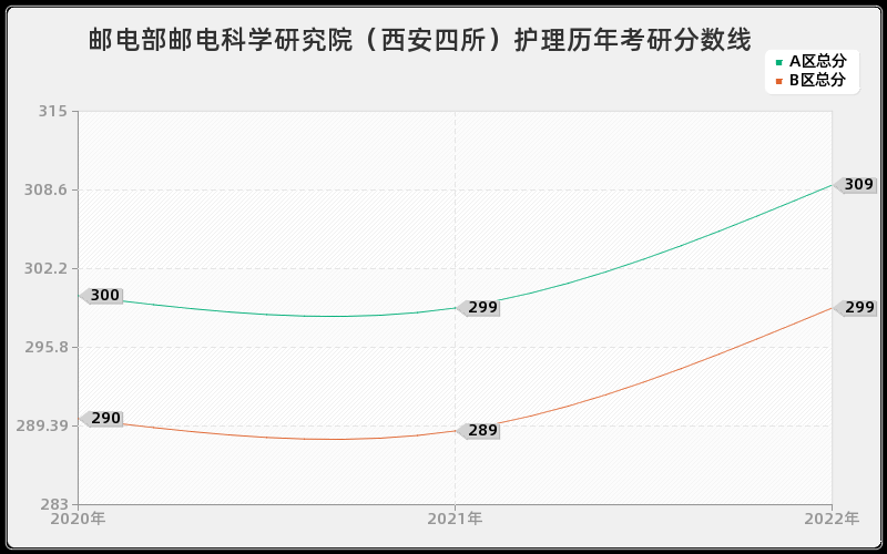 邮电部邮电科学研究院（西安四所）护理历年考研分数线