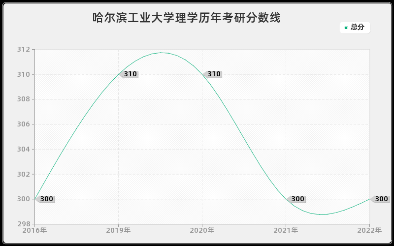 哈尔滨工业大学理学历年考研分数线