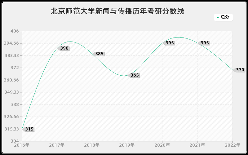 北京师范大学新闻与传播历年考研分数线