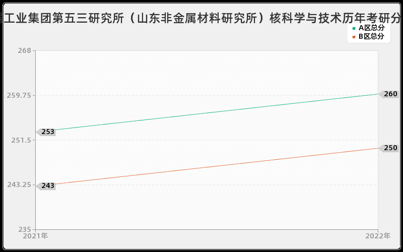 中国兵器工业集团第五三研究所（山东非金属材料研究所）核科学与技术历年考研分数线