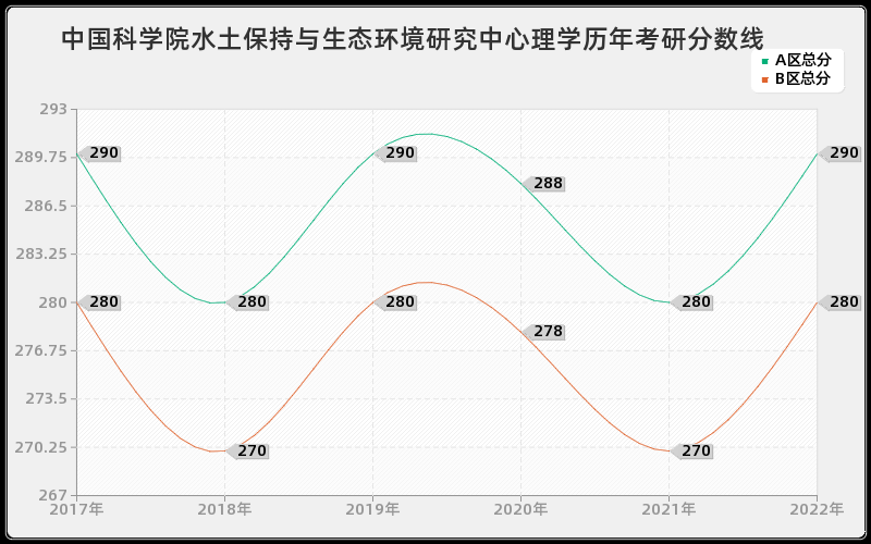 中国科学院水土保持与生态环境研究中心理学历年考研分数线