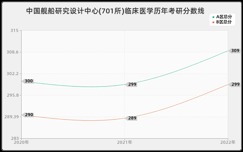 中国舰船研究设计中心(701所)临床医学历年考研分数线