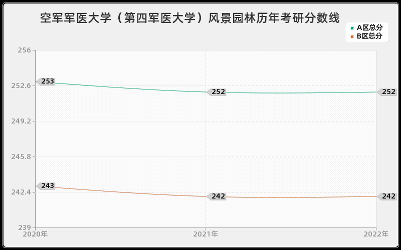 空军军医大学（第四军医大学）风景园林历年考研分数线