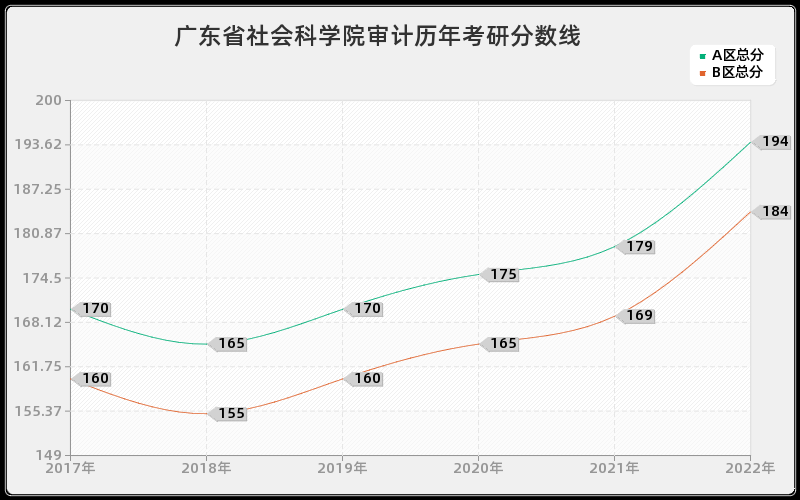 广东省社会科学院审计历年考研分数线