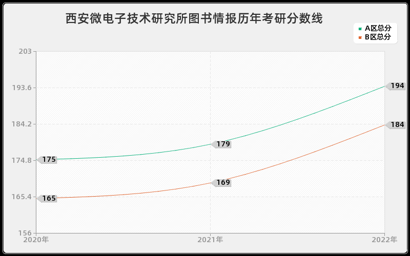 西安微电子技术研究所图书情报历年考研分数线