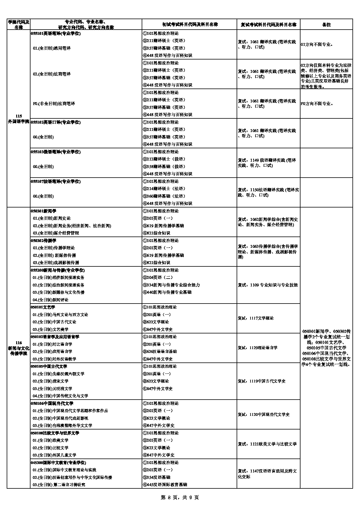 中南财经政法大学2025年硕士研究生招生专业目录第8页