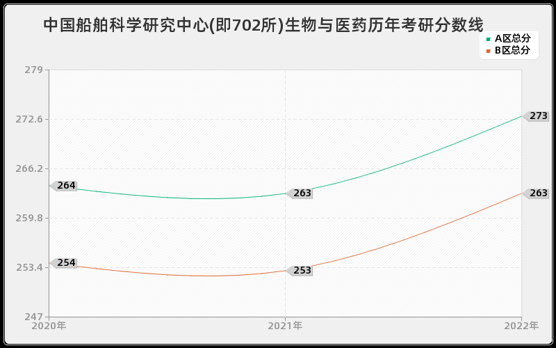 中国船舶科学研究中心(即702所)生物与医药历年考研分数线