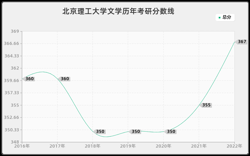 北京理工大学文学历年考研分数线