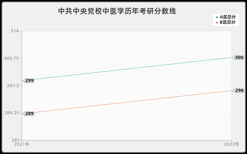 中共中央党校中医学历年考研分数线