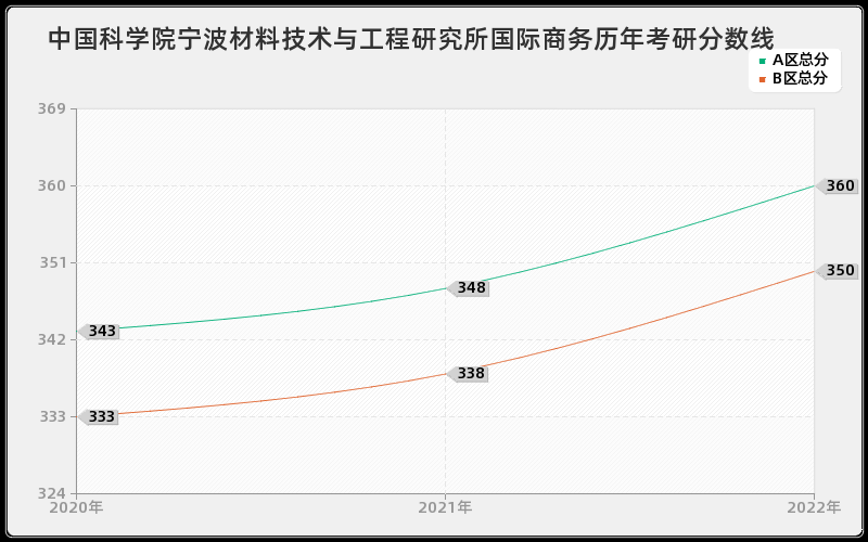 中国科学院宁波材料技术与工程研究所国际商务历年考研分数线