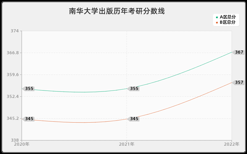 南华大学出版历年考研分数线