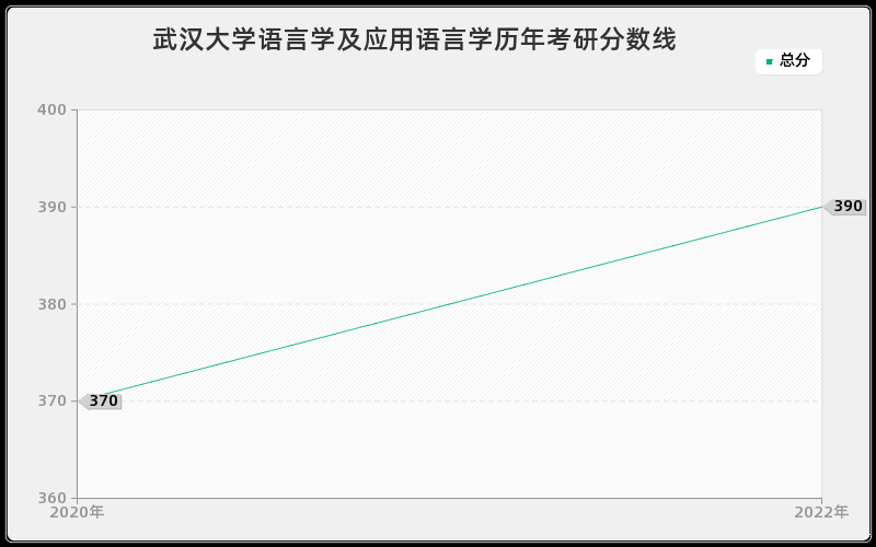 武汉大学语言学及应用语言学历年考研分数线