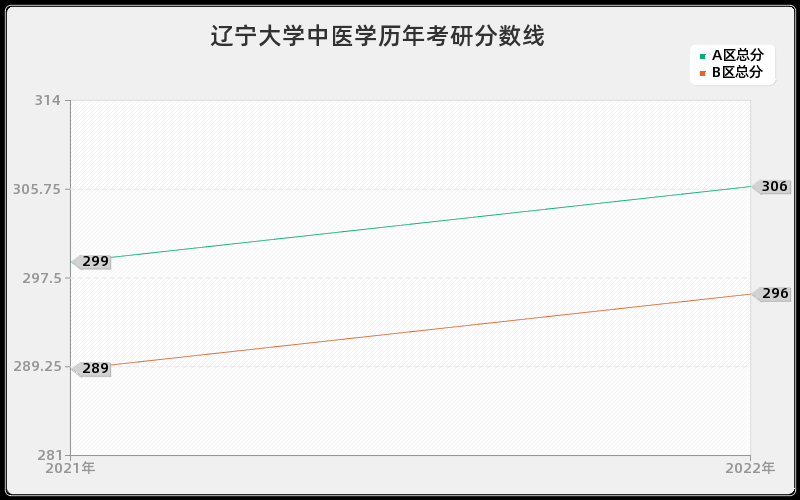 辽宁大学中医学历年考研分数线