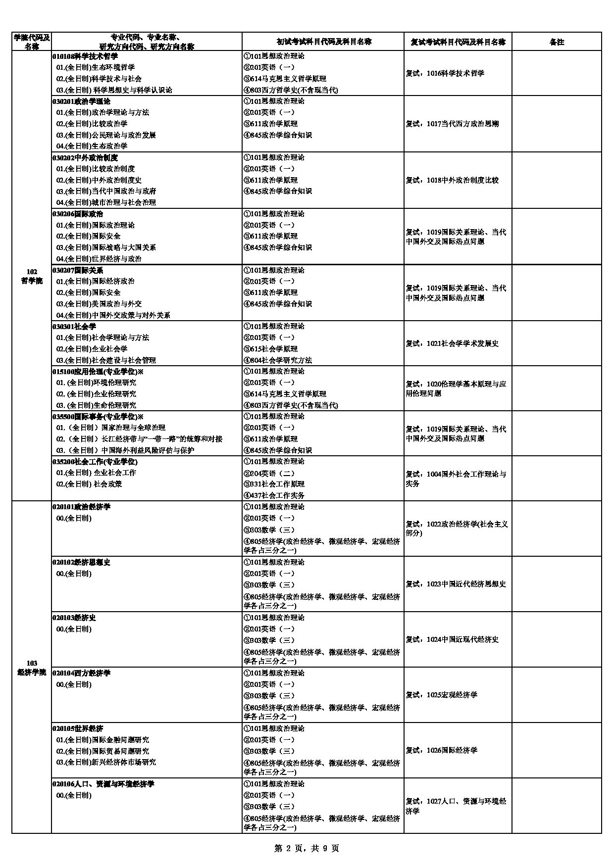 中南财经政法大学2025年硕士研究生招生专业目录第2页