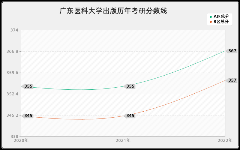 广东医科大学出版历年考研分数线