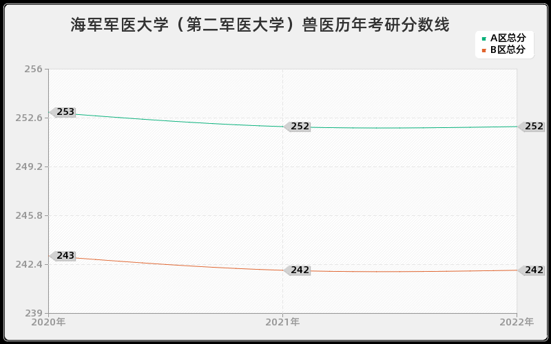 海军军医大学（第二军医大学）兽医历年考研分数线